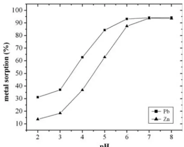 Fig.  1.  Effect  of  pH  on  removal  of  lead  and  zinc  from  aqueous solution by activated carbon from Dates stone at  T  =  20°C, S/L  =  0.5/100 mL.