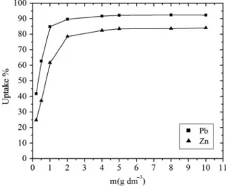 Fig. 3.  Effect of contact time for the adsorption of zinc ions  onto activated carbon from Dates stone at T = 20°C, pH = 7,  S/L = 0.5g/100 mL.