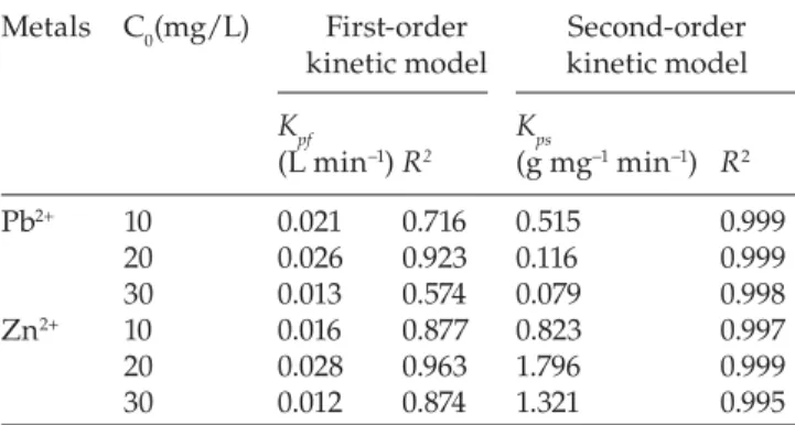 Fig. 7.  Kinetics of zinc removal according to the Lagergren  model at initial zinc.