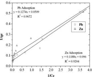 Fig. 11.  Freundlich plots for the adsorption of Pb 2+  and Zn 2+