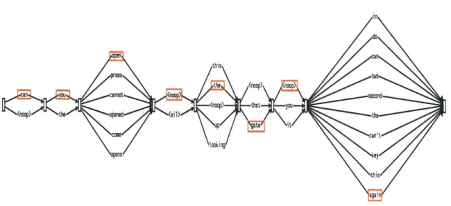 Figure  4-3:  A  part  of a  confusion  network  produced  by  Sphinx  4  for  the  utterance  "Can you open the gate  again".
