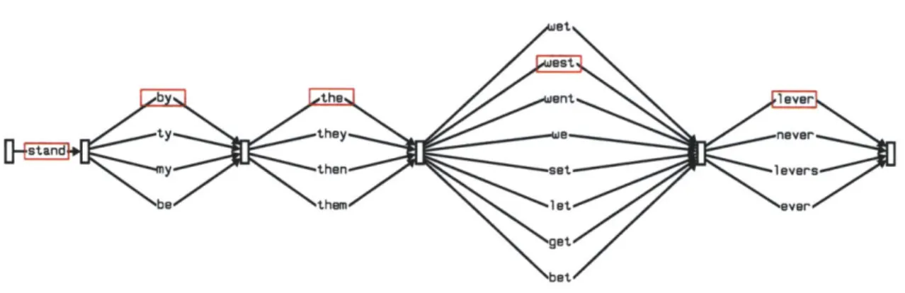 Figure 4-4:  A  confusion network  produced  by  spelling  correction  for the utterance  "Stand by the wet (sic)  lever".