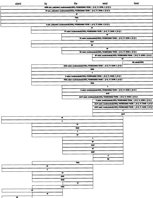 Figure  4-8:  A  sample parse  of the utterance  "stand  by the  west lever",  including  grounding functions