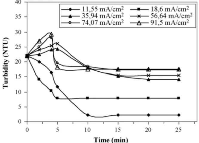 Fig. 2. Effect of current density j on the turbidity removal: C 0 = 300 mg/L, interelec- interelec-trode distance d= 1 cm, initial pH 7.6, conductivity = 2.1 mS/cm.
