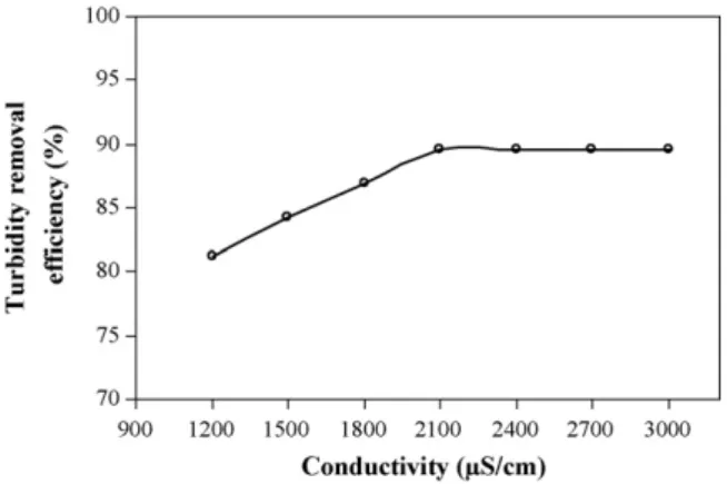 Fig. 9. Removal efﬁciency for various items: current densityj = 11.55 mA/cm 2 , reten- reten-tion time t= 10 min, interelectrode distance d = 1 cm, initial pH 8.7, conductivity
