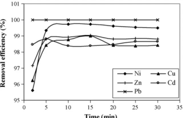 Fig. 16. Removal efﬁciency of various metals in a polymetallic solution: