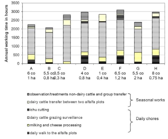 Figure 4. Livestock farming working times for each monitored household (Sinto, 2003-2004)