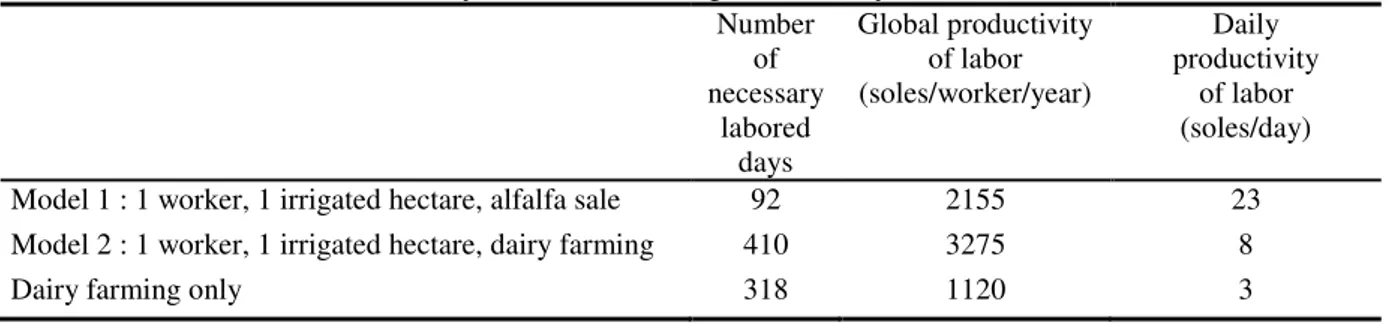 Table 1. Productivity of labor in Sinto production systems  (Aubron, 2006)  Number  of  necessary  labored  days   Global productivity  of labor  (soles/worker/year)  Daily   productivity  of labor (soles/day)  Model 1 : 1 worker, 1 irrigated hectare, alfa