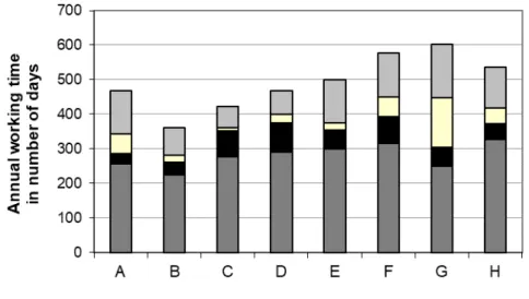 Figure 5. Cropping and livestock farming working times for each monitored household  (Sinto, 2003-2004) 
