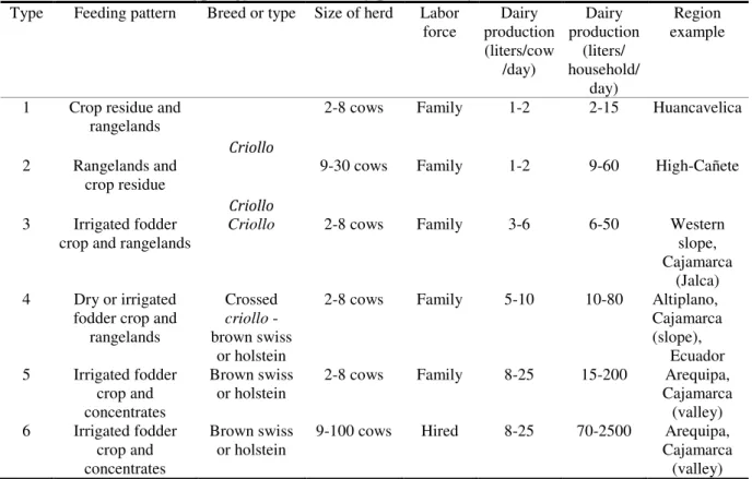 Table 2. Typology of Andean dairy production systems (Aubron, 2006) Type  Feeding pattern  Breed or type  Size of herd  Labor 