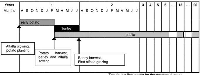 Figure 2. Schedule of alfalfa cropping system 