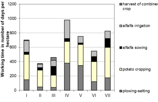 Figure 3. Working times in the alfalfa cropping system, excluding alfalfa plots irrigation, for  seven monitored parcels of different families (Sinto, 2003-2004) 