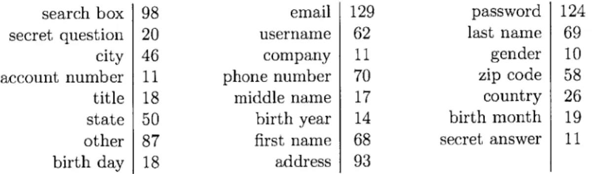 Table  3.2:  The  number  of  labeled  training  examples  of each  type  of  button.