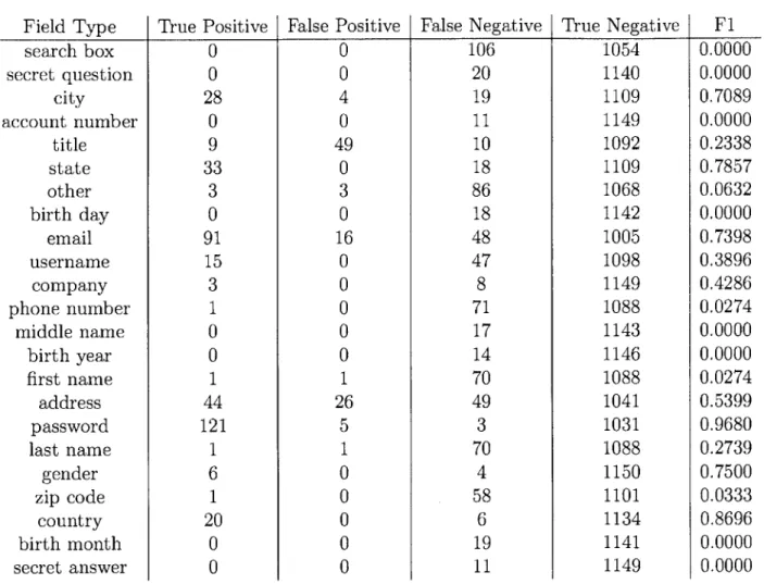 Table  4.2:  Results  from  the  baseline  field  classifier.