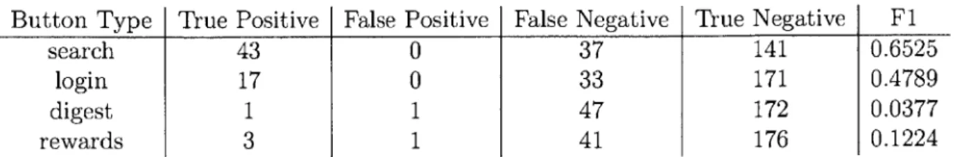 Table  4.3:  Results  from  the  baseline  button  classification  experiment.