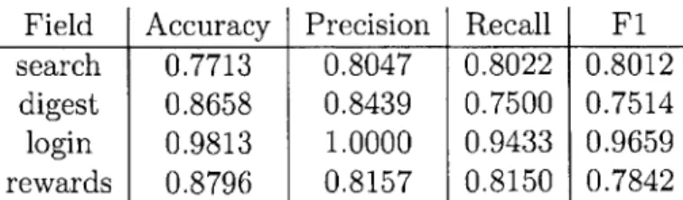 Table  4.5:  Results from the gradient  boosting page  classifiers,  using the  field classifiers as  features.