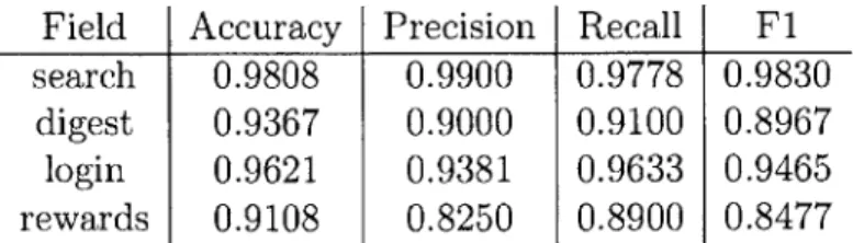 Table  4.7:  Results  from the gradient  boosting page  classifiers,  using the field  classifiers as  features.