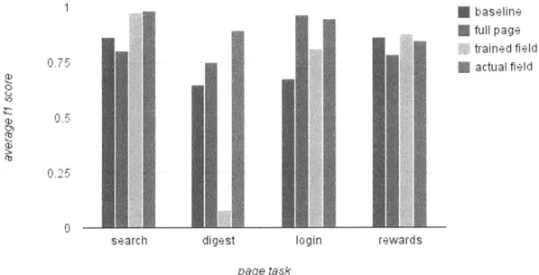 Figure  4-2:  A  comparison  of  the  fl  scores  of  each  of  the  four  types  of  full  page classifier.