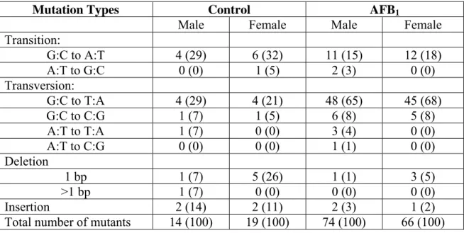 Table 1.  Summary of mutations in the gpt gene of male and female gpt delta B6C3F1  neonates 21 days after treatment with a single 6 mg/kg dose of AFB 1 