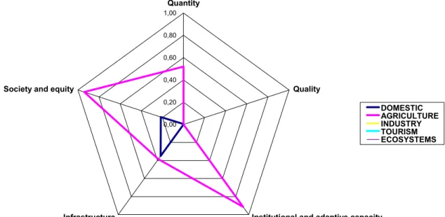 Figure 3: Water Stress Characterisation for the Agricultural and Domestic Sector in Tadla  0,000,200,400,600,801,00 Quantity Quality