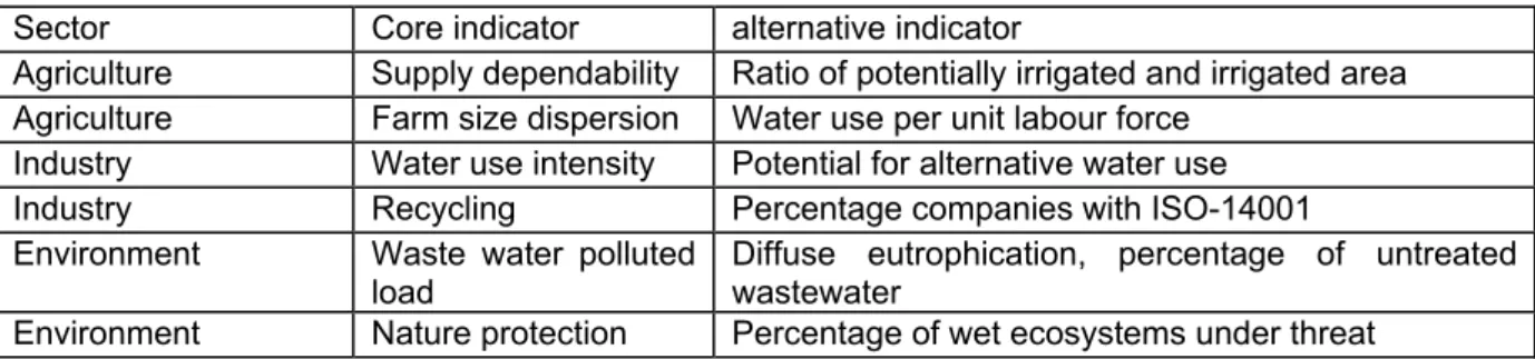 Table 3: Alternative indicators 