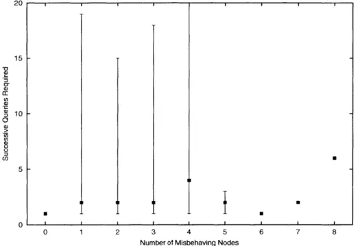 Figure  4-2:  The median  number  of queries required  to find a  safe path, as  a  function  of the number  of passive malicious  nodes