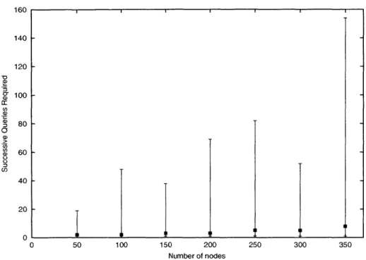 Figure  4-3:  The  median  number  of  successive  queries  required  to  find  a  safe  path,  as  a function  of the  total number  of nodes