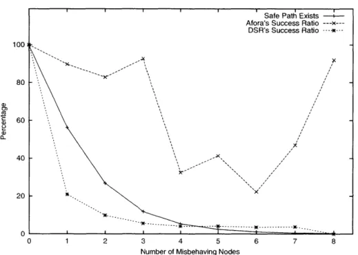 Figure 4-4:  The percentage  of runs in which a  safe path exists,  as  a function of the number of active malicious  nodes