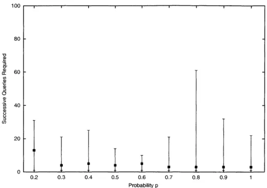 Figure  4-6:  The  median  number  of  successive  queries  required  to  find  a  safe  path,  as  a function  of p