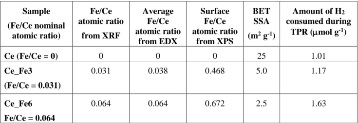 Table  2:  Refined  unit  cell  (a),  grain  size  (D),  micro-strain  ()  and  QPA  phases  percentages  as  obtained by Rietveld refinement