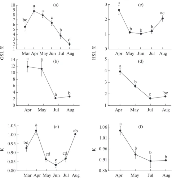 Fig. 1. Monthly variation of mean: gonadosomatic index (GSI) of the (a) males and (b) females, hepatosomatic index (HSI) of the (c) males, and (d) females, and condition factor (K) of the (e) males, and (f) females of Luciobarbus callensis throughout the r