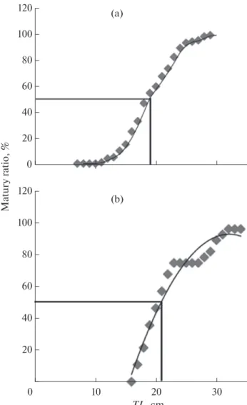 Fig. 3. Ejaculate volume in Luciobarbus callensis through- through-out the reproductive season