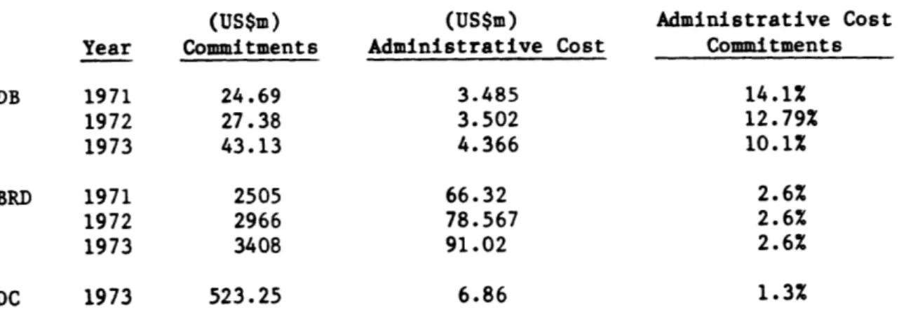 TABLE  1:  Ratio  of Loan Commitments  to  Administrative Costs  by  Institution