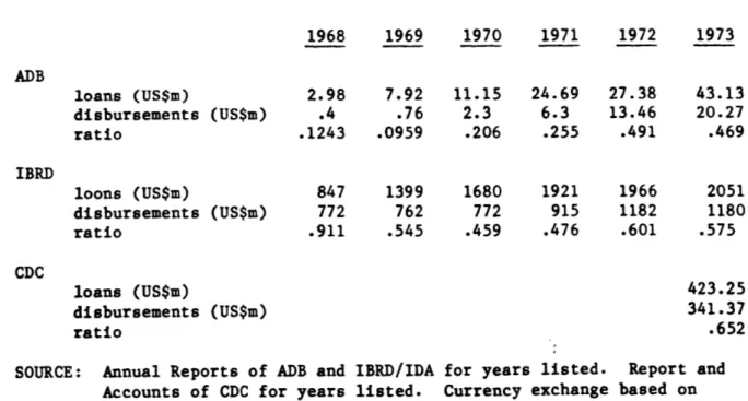 TABLE  3:  Ratio of Disbursements  to  Loans,  by  Institution  (1968-1973)