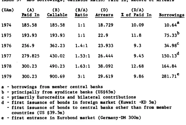 TABLE  5:  ADB  Borrowings, Callable Ratio/  Paid  In, Record of Arrears