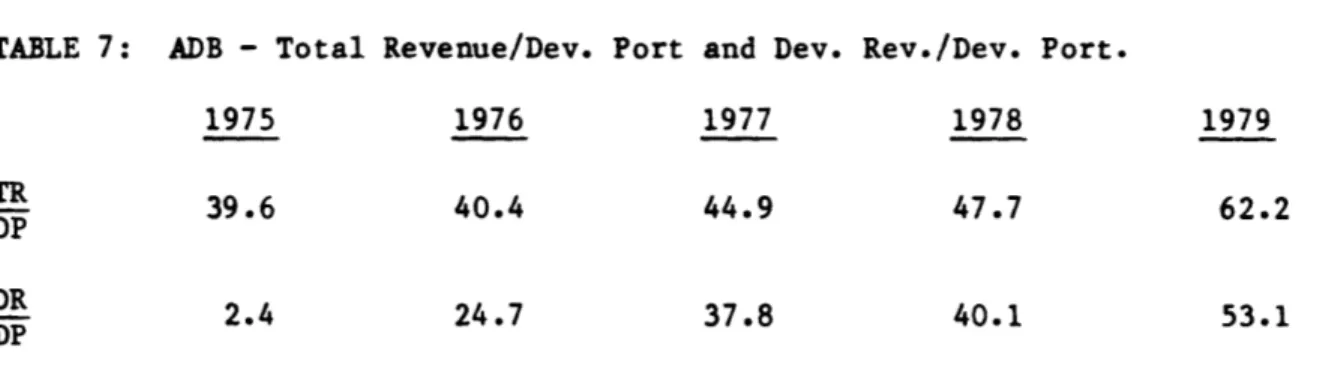 TABLE  7:  ADB - Total Revenue/Dev. Port  and Dev. Rev./Dev. Port.
