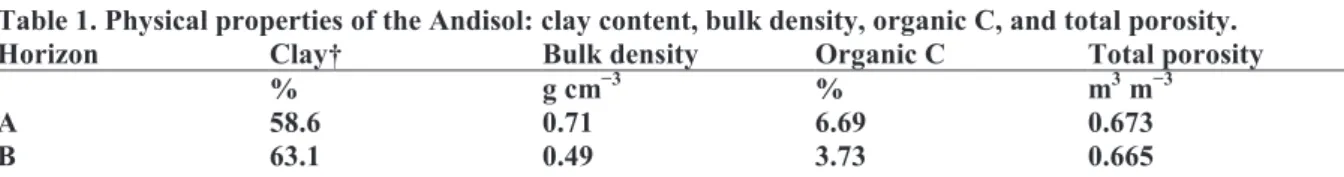 Table 1. Physical properties of the Andisol: clay content, bulk density, organic C, and total porosity