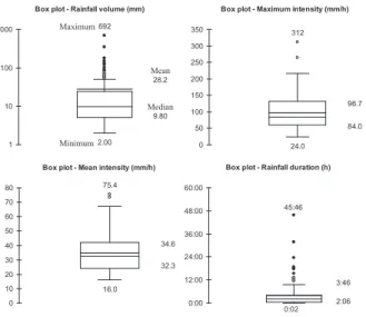 Fig. 3. Box plots characterizing statistical properties of rainfall volume, rainfall duration, and maximum and  mean rainfall intensities
