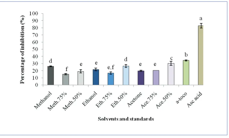 Figure 4:    Total antioxidant activity (TAA) of different mint extracts and standards