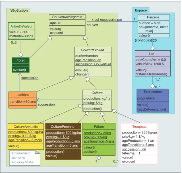 Figure 1.Structure spatiale et couvert ve´ge´tal (diagramme de classes).