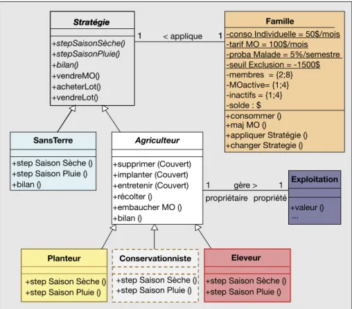 Figure 4. Structure des agents (diagramme de classe). La classe « conservationniste » a e´te´ ajoute´e ulte´- ulte´-rieurement.