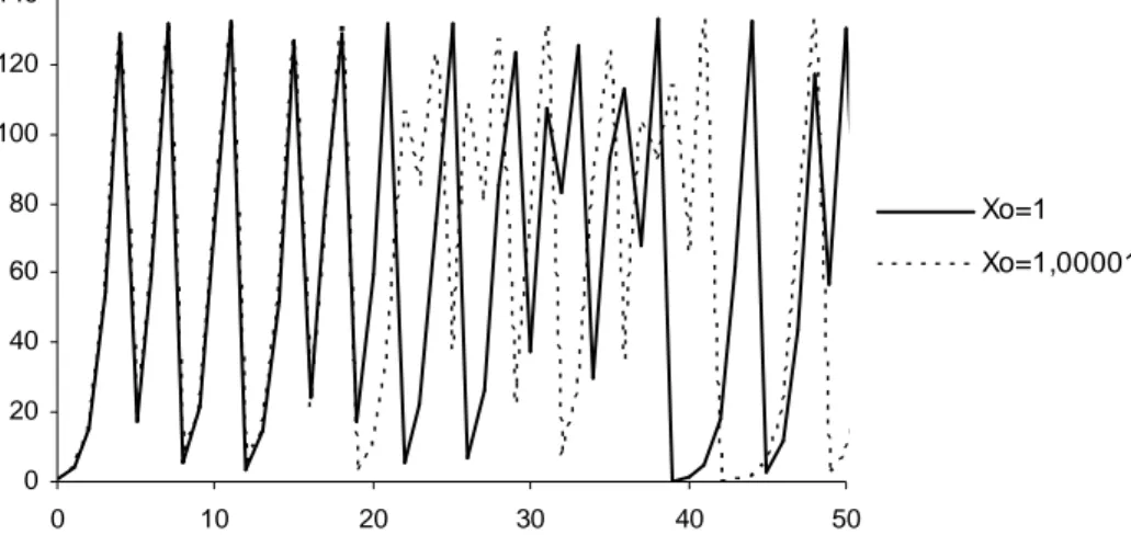 Figure 5-4 : Exemple de sensibilité aux conditions initiales. Deux résultats de simulation de l'équation  récurrente (2) pour deux conditions initiales très proches (X 0  = 1 et X 0 '  = 1,00001 ; ∆=10 -5 ) montrent  rapidement des divergences importantes