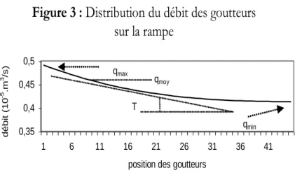 Figure 3 : Distribution du débit des goutteurs sur la rampe (L r =250m,D r =15,2mm, NG=50) 