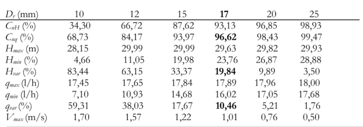 Tableau II. Principaux paramètres en fonction du diamètre D r  de la rampe  D r  (mm)              10                  12               15             17               20             25  C uH  (%)             34,30            66,72            87,62        