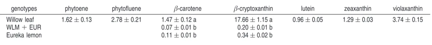 Table 1. Carotenoid Contents (mg/L) a