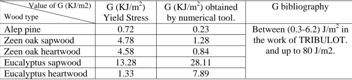 Table 2. Numerical values of the energy release rate G species studied  Wood type  G (J/m 2 )