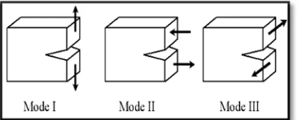 Figure 1. Mode of rupture, Mode I: Opening (or cleavage) mode II shear plane, mode III  antiplane shear [4] 