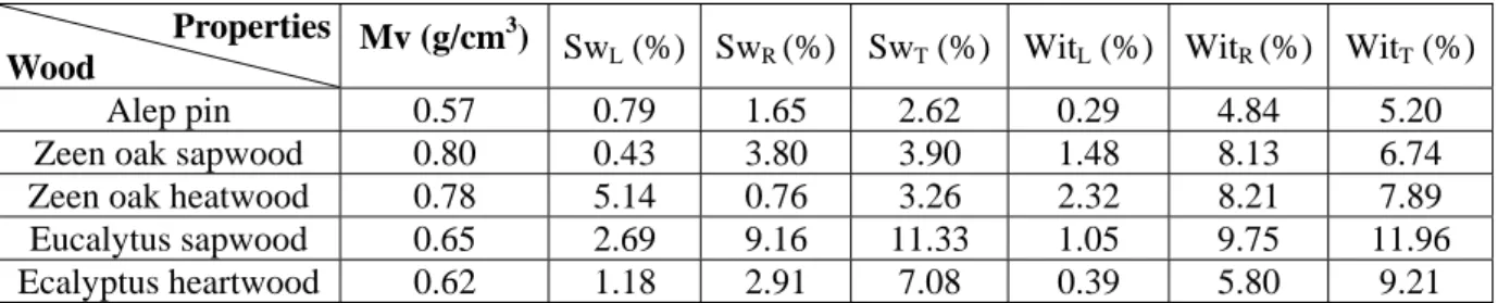 Table 1. Results of the physical characteristics of the three species studied at 12% humidity  Properties 
