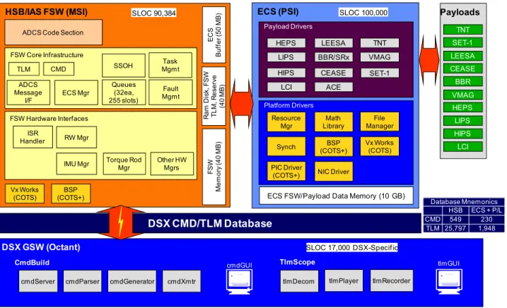 Figure 4 – DSX Software Configuration 