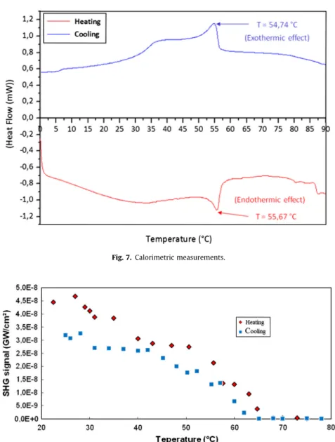 Fig. 7. Calorimetric measurements.